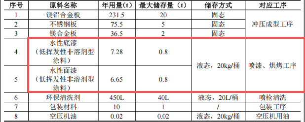 嘉天冠投資500萬 年產100萬件水性漆涂料項目