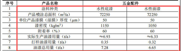 嘉天冠投資500萬 年產100萬件水性漆涂料項目