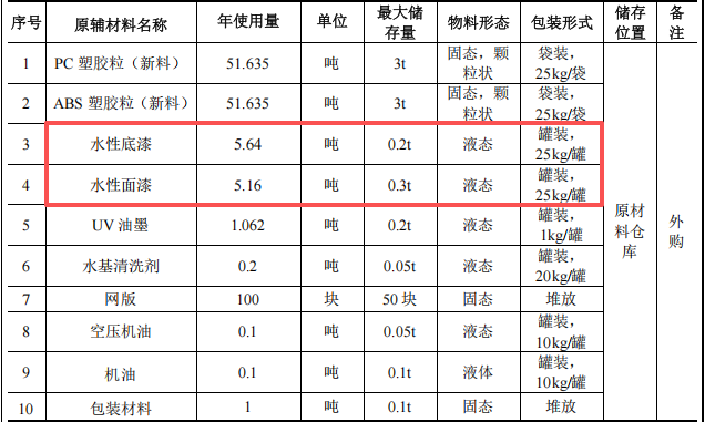 碩貝鴻德投資100萬(wàn) 年產(chǎn)100噸水性漆涂料項(xiàng)目