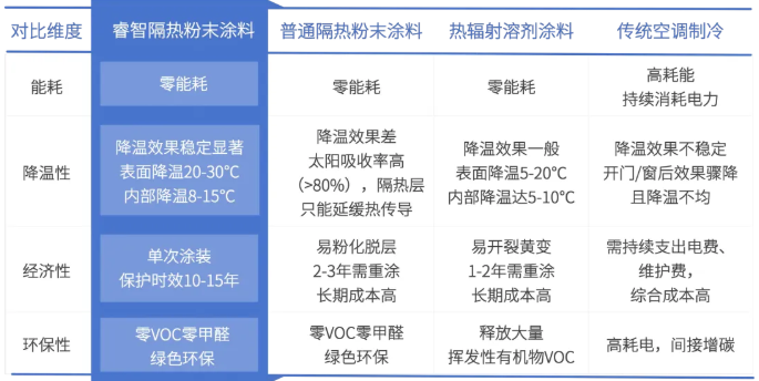 睿智隔熱粉末涂料：零VOC零能耗，高反射高降溫，隔熱涂層