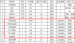 恒銳興五金投資1000萬 年產(chǎn)1000萬件水性漆涂料項目