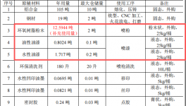 潤華電子投資500萬 年產(chǎn)120萬件水性漆粉末涂料項目