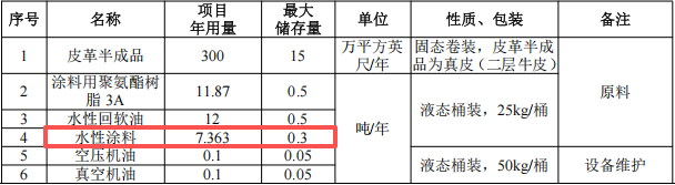 瑞凡新材料投資200萬 年產(chǎn)61萬英尺水性涂料項目