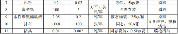 瑞凡新材料投資200萬 年產(chǎn)61萬英尺水性涂料項目