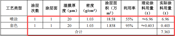 瑞凡新材料投資200萬 年產(chǎn)61萬英尺水性涂料項目