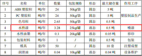 凱創(chuàng)力投資100萬 年產(chǎn)125萬件水性漆涂料項目