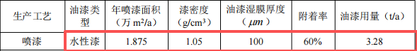 凱創(chuàng)力投資100萬 年產(chǎn)125萬件水性漆涂料項目