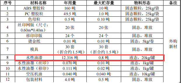 盛欣達(dá)投資200萬 年產(chǎn)448萬件水性漆涂料項(xiàng)目