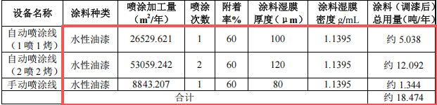 盛欣達(dá)投資200萬 年產(chǎn)448萬件水性漆涂料項(xiàng)目