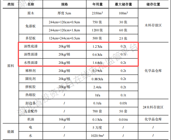 匠馨壹品投資100萬(wàn) 年產(chǎn)1700件/㎡水性漆涂料項(xiàng)目
