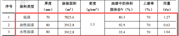 匠馨壹品投資100萬(wàn) 年產(chǎn)1700件/㎡水性漆涂料項(xiàng)目