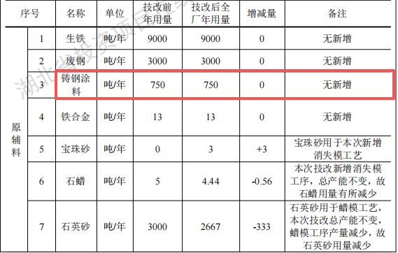 鑫之源投資260萬(wàn) 年產(chǎn)9000噸鑄鋼涂料項(xiàng)目