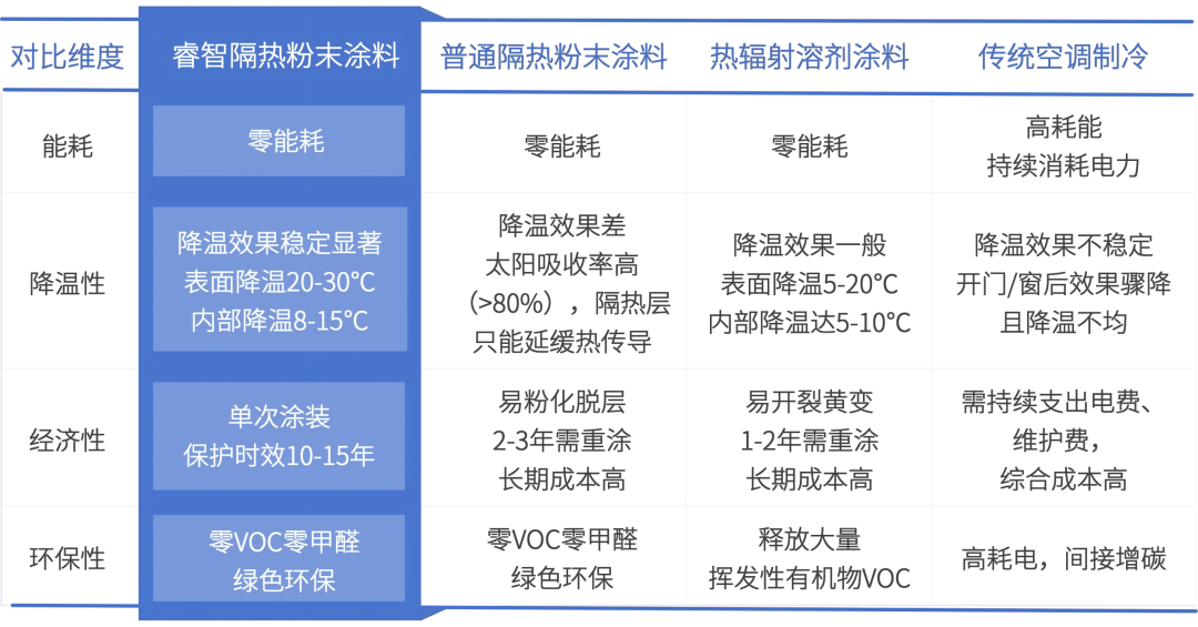 睿智高科隔熱涂料降溫 20-30℃ 還零能耗
