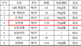 凱創(chuàng)力投資100萬 年產(chǎn)125萬件水性漆涂料項目