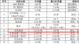 盛欣達投資200萬 年產(chǎn)448萬件水性漆涂料項目