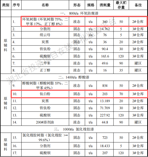 三雷德化工投資2億 年產(chǎn)1萬噸水性漆鈦白粉涂料項目