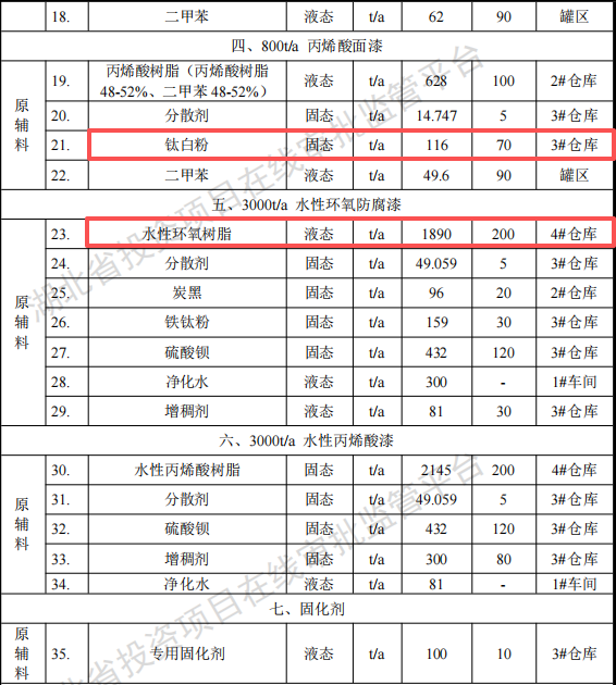 三雷德化工投資2億 年產(chǎn)1萬噸水性漆鈦白粉涂料項目