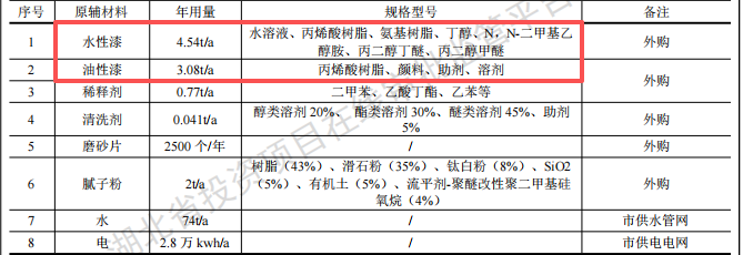 厚發(fā)汽車投資50萬 年產(chǎn)1.5萬件水性漆涂料項目