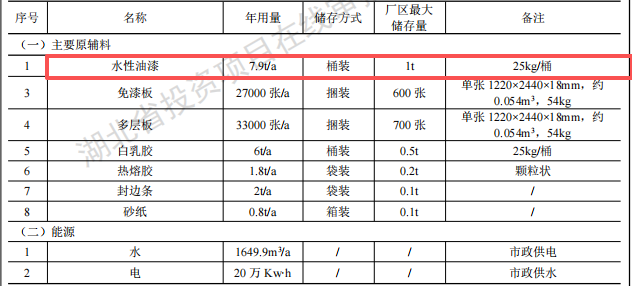 尚唯空間投資100萬 年產(chǎn)9000套水性漆涂料項目