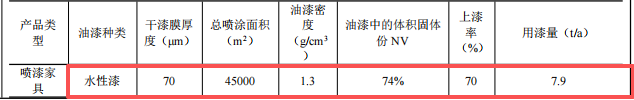 尚唯空間投資100萬 年產(chǎn)9000套水性漆涂料項目