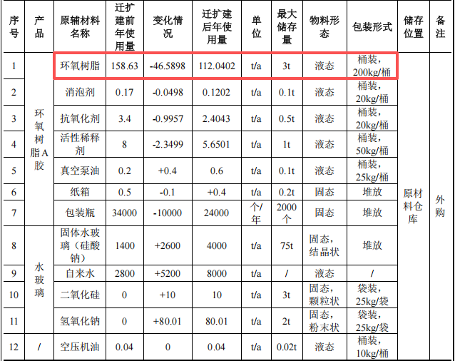 鑫榮水玻璃投資350萬 年產(chǎn)1.2萬噸環(huán)氧樹脂涂料項目