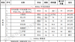 三雷德化工投資2億 年產(chǎn)1萬(wàn)噸水性漆鈦白粉涂料項(xiàng)目