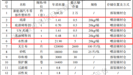 銘葉盛達(dá)投資2000萬(wàn) 年產(chǎn)100萬(wàn)件水性漆涂料項(xiàng)目