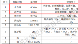 厚發(fā)汽車投資50萬(wàn) 年產(chǎn)1.5萬(wàn)件水性漆涂料項(xiàng)目