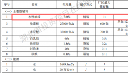 尚唯空間投資100萬(wàn) 年產(chǎn)9000套水性漆涂料項(xiàng)目