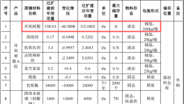 鑫榮水玻璃投資350萬(wàn) 年產(chǎn)1.2萬(wàn)噸環(huán)氧樹(shù)脂涂料項(xiàng)目