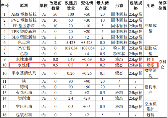 祺盛塑膠投資300萬(wàn) 年產(chǎn)495噸水性漆涂料項(xiàng)目