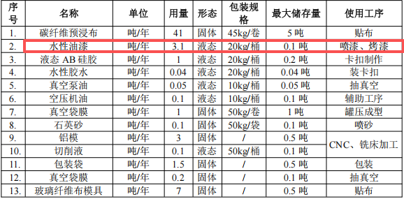 耐特新材投資200萬 年產(chǎn)5萬件水性漆涂料項(xiàng)目