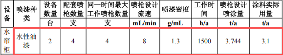 耐特新材投資200萬 年產(chǎn)5萬件水性漆涂料項(xiàng)目