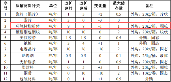 松家電子投資250萬 年產55噸環(huán)氧樹脂粉末涂料項目