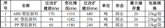 俱進(jìn)塑膠投資7000萬 年產(chǎn)800萬個(gè)水性油漆涂料項(xiàng)目