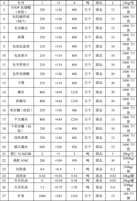 俱進(jìn)塑膠投資7000萬 年產(chǎn)800萬個(gè)水性油漆涂料項(xiàng)目