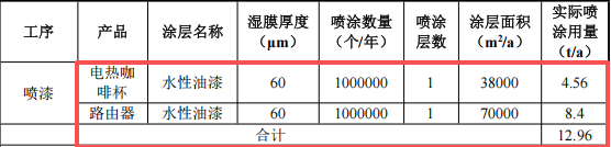 俱進(jìn)塑膠投資7000萬 年產(chǎn)800萬個(gè)水性油漆涂料項(xiàng)目