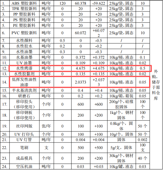 鎧鈺塑膠投資150萬 年產(chǎn)100萬個水性漆涂料項目