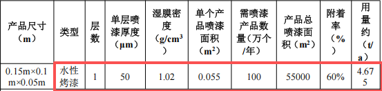 鎧鈺塑膠投資150萬 年產(chǎn)100萬個水性漆涂料項目