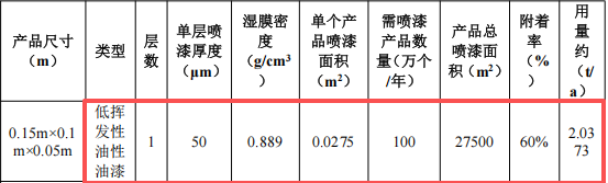 鎧鈺塑膠投資150萬 年產(chǎn)100萬個水性漆涂料項目
