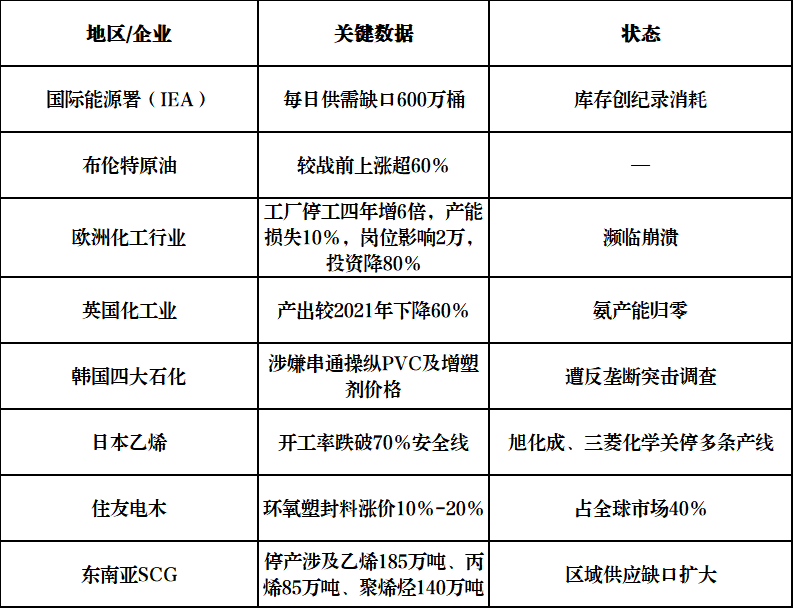 供應(yīng)緊張！化工行業(yè)大面積停產(chǎn)！