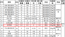 祺盛塑膠投資300萬 年產(chǎn)495噸水性漆涂料項目