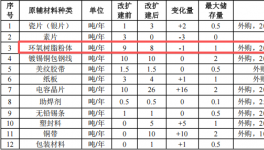 松家電子投資250萬 年產(chǎn)55噸環(huán)氧樹脂粉末涂料項目