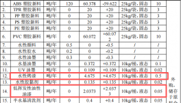 鎧鈺塑膠投資150萬 年產(chǎn)100萬個水性漆涂料項目