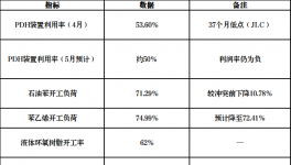 供應(yīng)緊張！化工行業(yè)大面積停產(chǎn)！