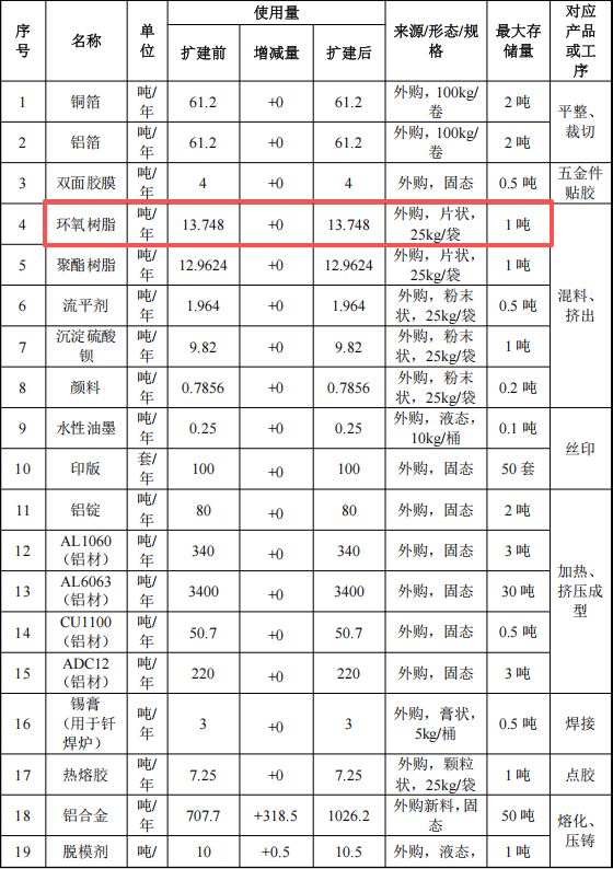 艾新電子投資5500萬 年產(chǎn)316噸環(huán)氧樹脂涂料項目