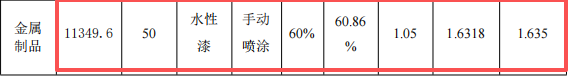 弘森工藝投資100萬 年產(chǎn)1.5萬件水性漆涂料項目
