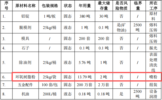 中益金屬投資400萬(wàn) 年產(chǎn)200萬(wàn)套環(huán)氧樹(shù)脂粉末涂料項(xiàng)目