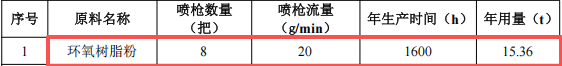 中益金屬投資400萬(wàn) 年產(chǎn)200萬(wàn)套環(huán)氧樹(shù)脂粉末涂料項(xiàng)目