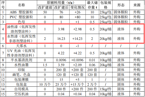 展茂玩具投資200萬(wàn) 年產(chǎn)550萬(wàn)件水性漆涂料項(xiàng)目